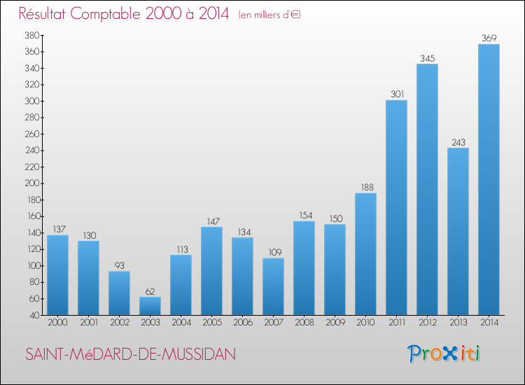 Evolution du résultat comptable pour la commune de SAINT-MéDARD-DE-MUSSIDAN de 2000 à 2014 Evolution du résultat comptable pour SAINT-MéDARD-DE-MUSSIDAN de 2000 à 2014