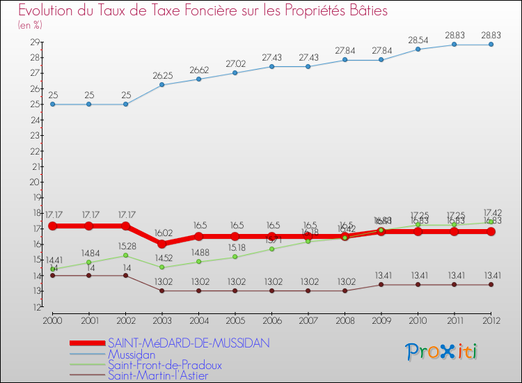 Evolution du taux de la taxe foncière sur le bati pour SAINT-MéDARD-DE-MUSSIDAN et les communes proches de 2000 à 2012 Comparaison des taux de taxe foncière sur le bati pour SAINT-MéDARD-DE-MUSSIDAN et les communes voisines de 2000 à 2012