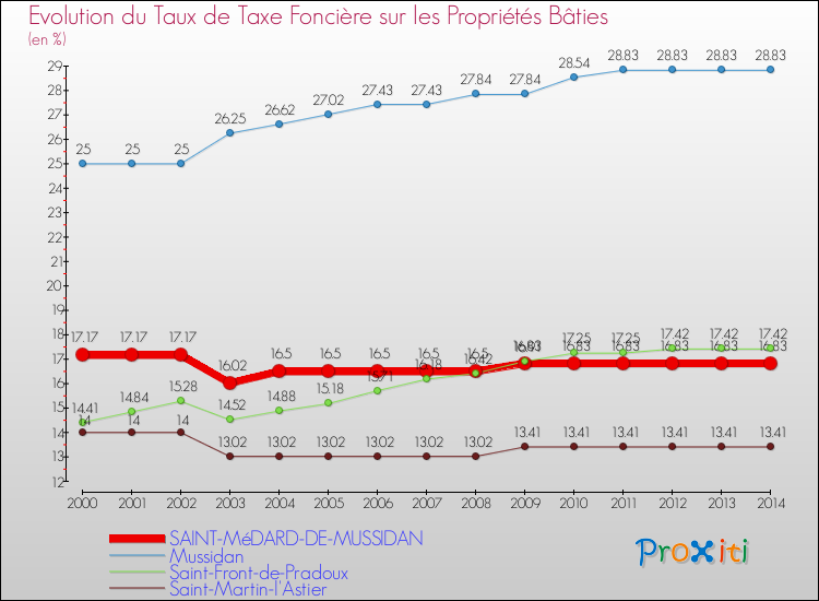 Evolution du taux de la taxe foncière sur le bati pour SAINT-MéDARD-DE-MUSSIDAN et les communes proches de 2000 à 2014 Comparaison des taux de taxe foncière sur le bati pour SAINT-MéDARD-DE-MUSSIDAN et les communes voisines de 2000 à 2014