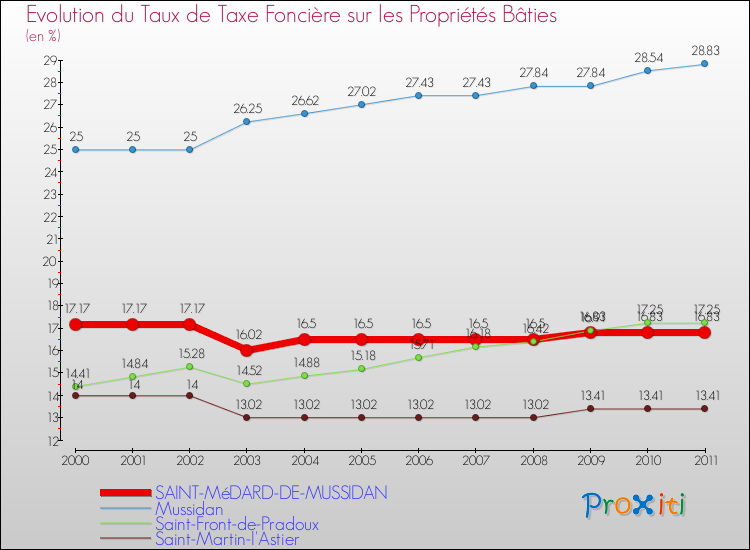 Evolution du taux de la taxe foncière sur le bati pour SAINT-MéDARD-DE-MUSSIDAN et les communes proches Comparaison des taux de taxe foncière sur le bati pour SAINT-MéDARD-DE-MUSSIDAN et les communes voisines