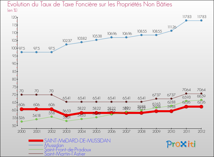 Evolution du taux de la taxe foncière sur les immeubles et terrains non batis pour SAINT-MéDARD-DE-MUSSIDAN et les communes proches de 2000 à 2012 Comparaison des taux de la taxe foncière sur les immeubles et terrains non batis pour SAINT-MéDARD-DE-MUSSIDAN et les communes voisines de 2000 à 2012