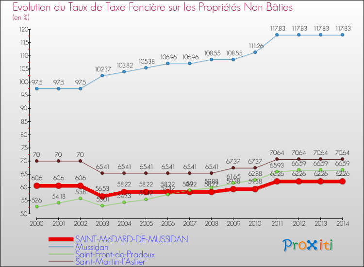 Evolution du taux de la taxe foncière sur les immeubles et terrains non batis pour SAINT-MéDARD-DE-MUSSIDAN et les communes proches de 2000 à 2014 Comparaison des taux de la taxe foncière sur les immeubles et terrains non batis pour SAINT-MéDARD-DE-MUSSIDAN et les communes voisines de 2000 à 2014