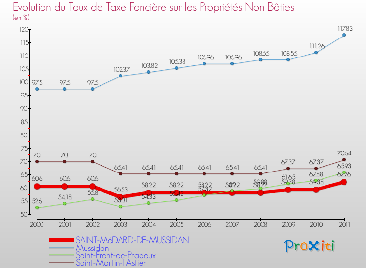 Evolution du taux de la taxe foncière sur les immeubles et terrains non batis pour SAINT-MéDARD-DE-MUSSIDAN et les communes proches Comparaison des taux de la taxe foncière sur les immeubles et terrains non batis pour SAINT-MéDARD-DE-MUSSIDAN et les communes voisines