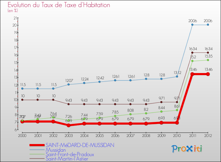 Evolution du taux de la taxe d'habitation pour SAINT-MéDARD-DE-MUSSIDAN et les communes proches Comparaison des taux de la taxe d'habitation pour SAINT-MéDARD-DE-MUSSIDAN et les communes voisines