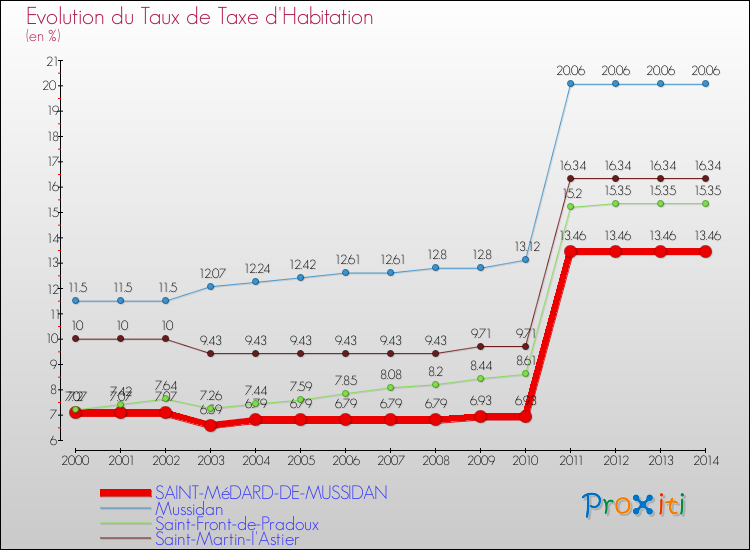Evolution du taux de la taxe d'habitation pour SAINT-MéDARD-DE-MUSSIDAN et les communes proches de 2000 à 2014 Comparaison des taux de la taxe d'habitation pour SAINT-MéDARD-DE-MUSSIDAN et les communes voisines de 2000 à 2014