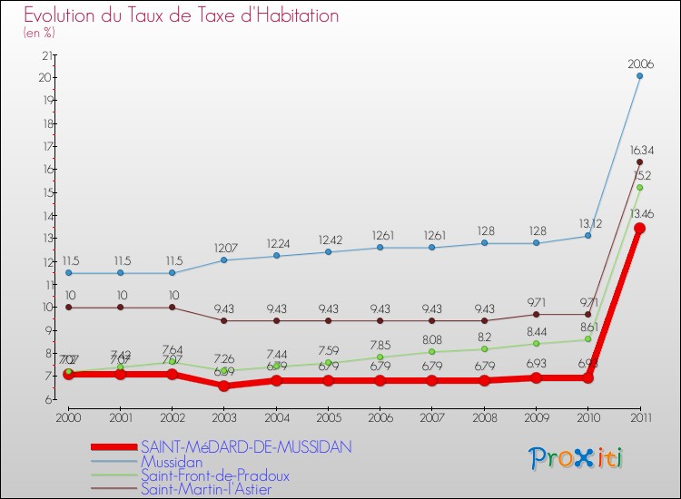 Evolution du taux de la taxe d'habitation pour SAINT-MéDARD-DE-MUSSIDAN et les communes proches Comparaison des taux de la taxe d'habitation pour SAINT-MéDARD-DE-MUSSIDAN et les communes voisines