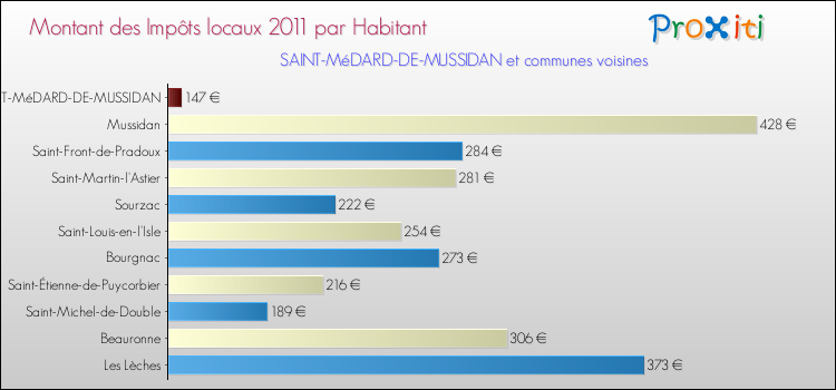 Montant des impôts locaux par Habitant pour SAINT-MéDARD-DE-MUSSIDAN et les communes proches Comparaison des impôts locaux par habitant pour SAINT-MéDARD-DE-MUSSIDAN et les communes voisines