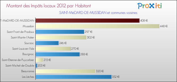 Montant des impôts locaux par Habitant pour SAINT-MéDARD-DE-MUSSIDAN et les communes proches Comparaison des impôts locaux par habitant pour SAINT-MéDARD-DE-MUSSIDAN et les communes voisines