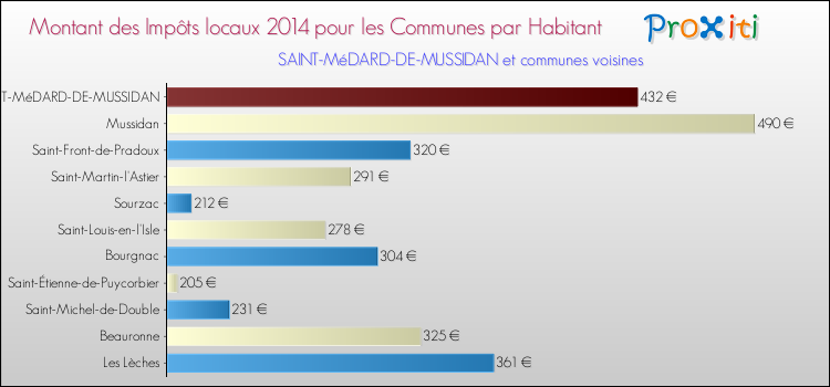 Montant des impôts locaux par Habitant pour SAINT-MéDARD-DE-MUSSIDAN et les communes proches en 2014 Comparaison des impôts locaux par habitant pour SAINT-MéDARD-DE-MUSSIDAN et les communes voisines en 2014