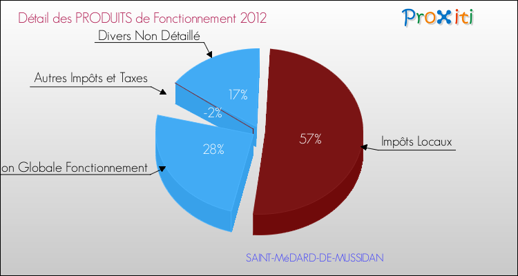 Décomposition du Budget de Fonctionnement 2012 de la commune de SAINT-MéDARD-DE-MUSSIDAN Budget de Fonctionnement 2012 pour la commune de SAINT-MéDARD-DE-MUSSIDAN