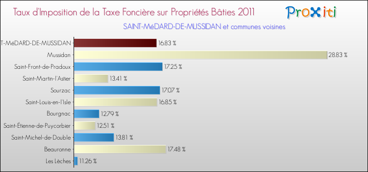 Taux d'imposition de la taxe foncière sur le bati 2011 pour SAINT-MéDARD-DE-MUSSIDAN et les communes proches Comparaison des taux d'imposition de la taxe foncière sur le bati 2011 pour SAINT-MéDARD-DE-MUSSIDAN et les communes voisines