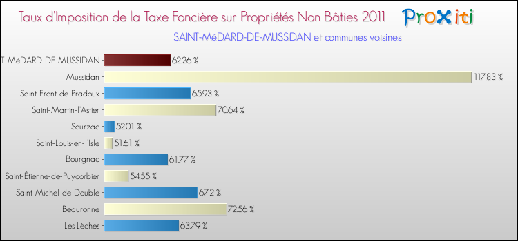 Taux d'imposition de la taxe foncière sur les immeubles et terrains non batis 2011 pour SAINT-MéDARD-DE-MUSSIDAN et les communes proches Comparaison des taux d'imposition de la taxe foncière sur les immeubles et terrains non batis 2011 pour SAINT-MéDARD-DE-MUSSIDAN et les communes voisines