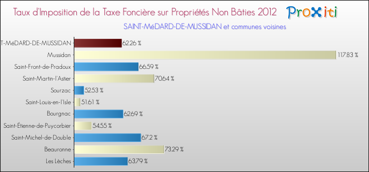 Taux d'imposition de la taxe foncière sur les immeubles et terrains non batis 2012 pour SAINT-MéDARD-DE-MUSSIDAN et les communes proches Comparaison des taux d'imposition de la taxe foncière sur les immeubles et terrains non batis 2012 pour SAINT-MéDARD-DE-MUSSIDAN et les communes voisines