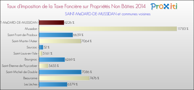 Taux d'imposition de la taxe foncière sur les immeubles et terrains non batis 2014 pour SAINT-MéDARD-DE-MUSSIDAN et les communes proches Comparaison des taux d'imposition de la taxe foncière sur les immeubles et terrains non batis 2014 pour SAINT-MéDARD-DE-MUSSIDAN et les communes voisines