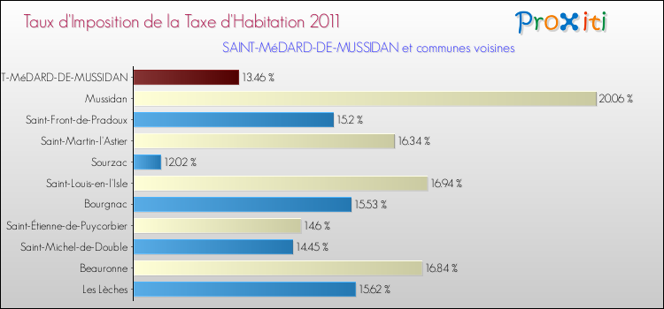 Taux d'imposition de la taxe d'habitation 2011 pour SAINT-MéDARD-DE-MUSSIDAN et les communes proches Comparaison des taux d'imposition de la taxe d'habitation 2011 pour SAINT-MéDARD-DE-MUSSIDAN et les communes voisines