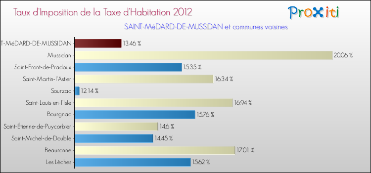 Taux d'imposition de la taxe d'habitation 2012 pour SAINT-MéDARD-DE-MUSSIDAN et les communes proches Comparaison des taux d'imposition de la taxe d'habitation 2012 pour SAINT-MéDARD-DE-MUSSIDAN et les communes voisines