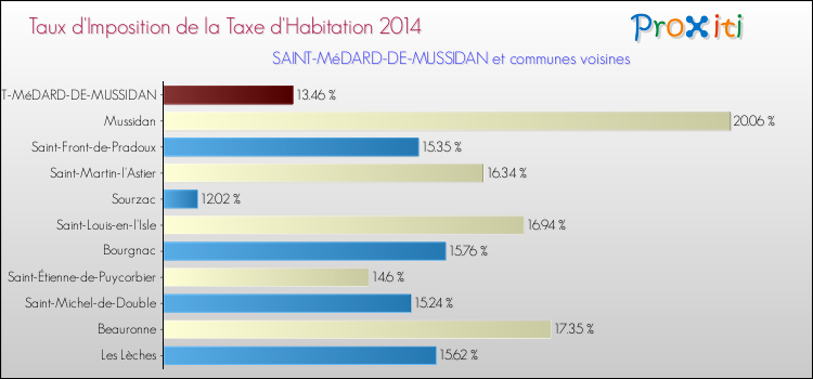 Taux d'imposition de la taxe d'habitation 2014 pour SAINT-MéDARD-DE-MUSSIDAN et les communes proches Comparaison des taux d'imposition de la taxe d'habitation 2014 pour SAINT-MéDARD-DE-MUSSIDAN et les communes voisines