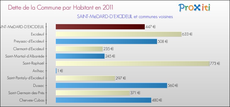 Dette par habitant de la commune en 2011 pour SAINT-MéDARD-D'EXCIDEUIL et les communes proches Comparaison de la dette par habitant de la commune en 2011 pour SAINT-MéDARD-D'EXCIDEUIL et les communes voisines