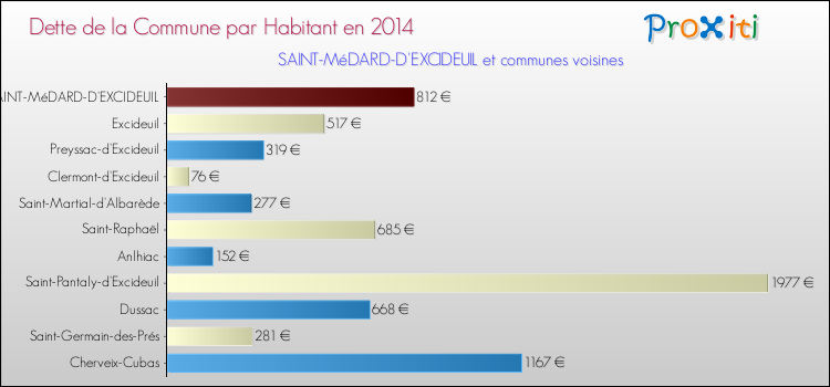 Dette par habitant de la commune en 2014 pour SAINT-MéDARD-D'EXCIDEUIL et les communes proches Comparaison de la dette par habitant de la commune en 2014 pour SAINT-MéDARD-D'EXCIDEUIL et les communes voisines