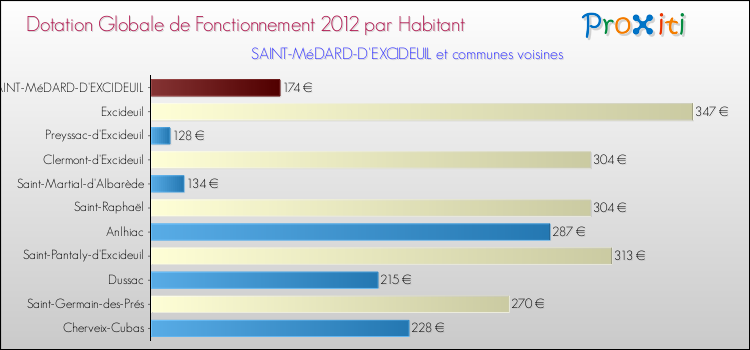 Montant des dotations globales de fonctionnement DGF par Habitant pour SAINT-MéDARD-D'EXCIDEUIL et les communes proches Comparaison des des dotations globales de fonctionnement DGF par habitant pour SAINT-MéDARD-D'EXCIDEUIL et les communes voisines