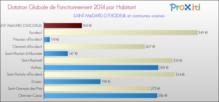 Montant des dotations globales de fonctionnement DGF par Habitant pour SAINT-MéDARD-D'EXCIDEUIL et les communes proches en 2014. Comparaison des des dotations globales de fonctionnement DGF par habitant pour SAINT-MéDARD-D'EXCIDEUIL et les communes voisines en 2014.