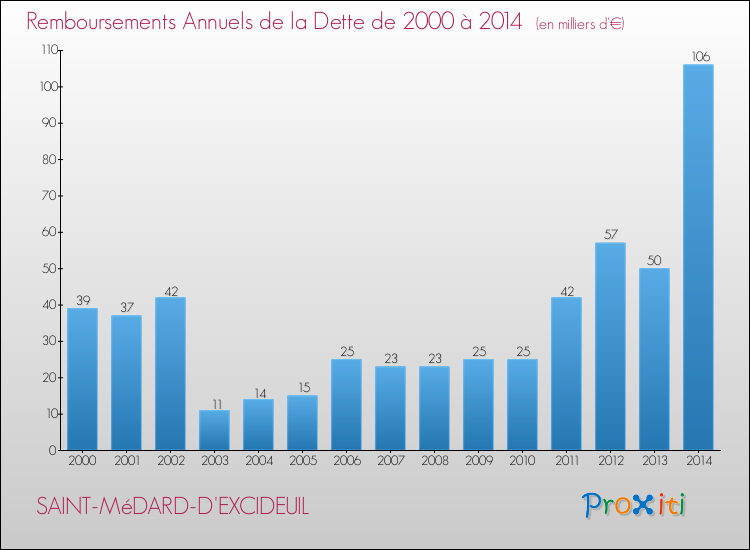 Evolution de l'annuité de la dette pour la commune de SAINT-MéDARD-D'EXCIDEUIL de 2000 à 2014 Annuités de la dette pour SAINT-MéDARD-D'EXCIDEUIL de 2000 à 2014