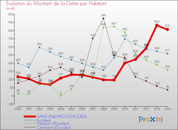 Evolution de la dette par habitant pour la commune de SAINT-MéDARD-D'EXCIDEUIL et les communes proches de 2000 à 2014 Comparaison de la dette par habitant pour SAINT-MéDARD-D'EXCIDEUIL et les communes voisines de 2000 à 2014