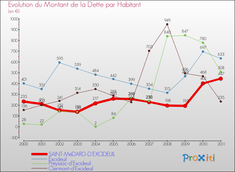 Evolution de la dette par habitant pour la commune de SAINT-MéDARD-D'EXCIDEUIL et les communes proches Comparaison de la dette par habitant pour SAINT-MéDARD-D'EXCIDEUIL et les communes voisines