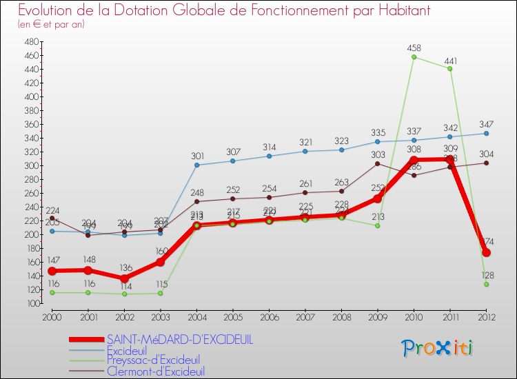 Evolution et montant de la dotation globale de fonctionnement par Habitant pour SAINT-MéDARD-D'EXCIDEUIL et les communes proches Comparaison des dotations globales de fonctionnement par habitant pour SAINT-MéDARD-D'EXCIDEUIL et les communes voisines