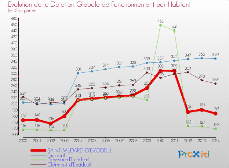 Evolution et montant de la dotation globale de fonctionnement par Habitant pour SAINT-MéDARD-D'EXCIDEUIL et les communes proches de 2000 à 2014. Comparaison des dotations globales de fonctionnement par habitant pour SAINT-MéDARD-D'EXCIDEUIL et les communes voisines de 2000 à 2014.