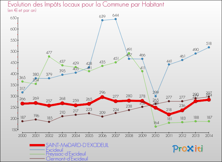 Evolution et montant des impôts locaux par Habitant pour SAINT-MéDARD-D'EXCIDEUIL et les communes proches de 2000 à 2014 Comparaison des impôts locaux par habitant pour SAINT-MéDARD-D'EXCIDEUIL et les communes voisines de 2000 à 2014