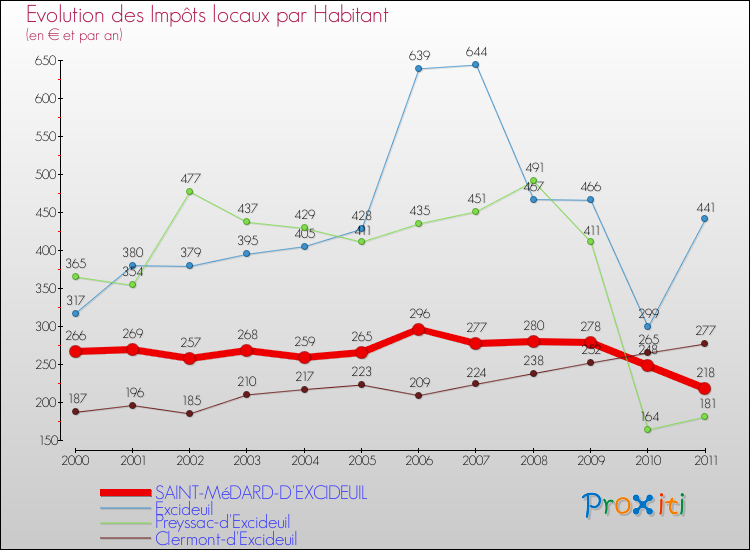 Evolution et montant des impôts locaux par Habitant pour SAINT-MéDARD-D'EXCIDEUIL et les communes proches Comparaison des impôts locaux par habitant pour SAINT-MéDARD-D'EXCIDEUIL et les communes voisines