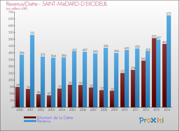 Evolution comparée de la dette et des revenus pour la commune de SAINT-MéDARD-D'EXCIDEUIL de 2000 à 2014 Comparaison de la dette et des revenus pour SAINT-MéDARD-D'EXCIDEUIL de 2000 à 2014