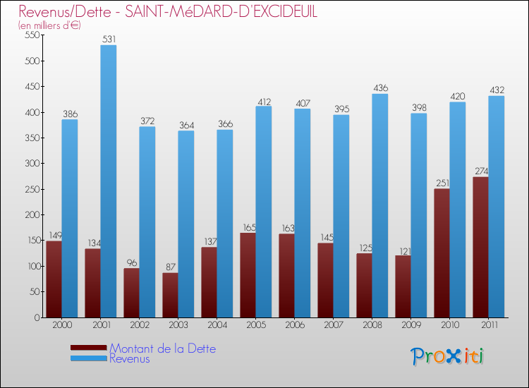 Evolution comparée de la dette et des revenus pour la commune de SAINT-MéDARD-D'EXCIDEUIL de 2000 à 2011 Comparaison de la dette et des revenus pour SAINT-MéDARD-D'EXCIDEUIL de 2000 à 2011
