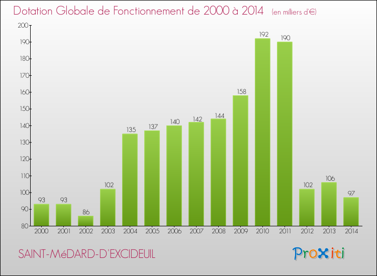 Evolution du montant de la Dotation Globale de Fonctionnement pour la commune de SAINT-MéDARD-D'EXCIDEUIL de 2000 à 2014 Evolution du montant de la Dotation Globale de Fonctionnement pour SAINT-MéDARD-D'EXCIDEUIL de 2000 à 2014