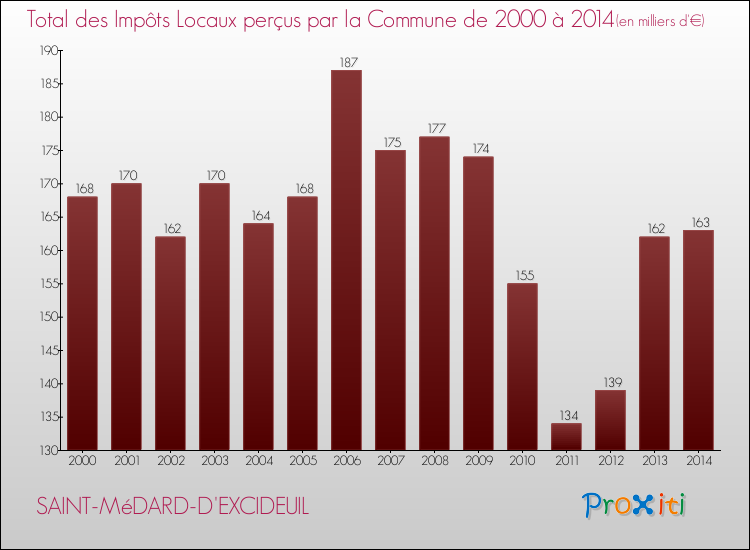 Evolution des Impôts Locaux pour la commune de SAINT-MéDARD-D'EXCIDEUIL de 2000 à 2014 Evolution des Impôts Locaux pour SAINT-MéDARD-D'EXCIDEUIL de 2000 à 2014