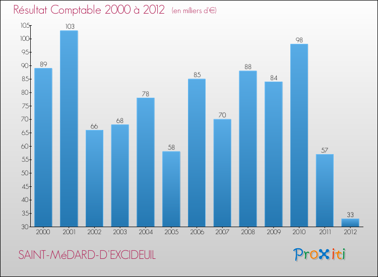 Evolution du résultat comptable pour la commune de SAINT-MéDARD-D'EXCIDEUIL de 2000 à 2012 Evolution du résultat comptable pour SAINT-MéDARD-D'EXCIDEUIL de 2000 à 2012