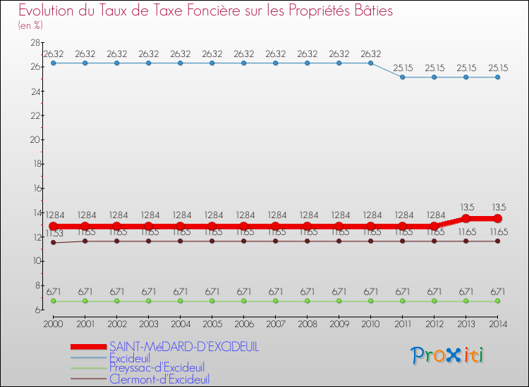 Evolution du taux de la taxe foncière sur le bati pour SAINT-MéDARD-D'EXCIDEUIL et les communes proches de 2000 à 2014 Comparaison des taux de taxe foncière sur le bati pour SAINT-MéDARD-D'EXCIDEUIL et les communes voisines de 2000 à 2014