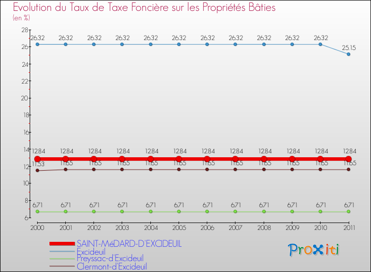 Evolution du taux de la taxe foncière sur le bati pour SAINT-MéDARD-D'EXCIDEUIL et les communes proches Comparaison des taux de taxe foncière sur le bati pour SAINT-MéDARD-D'EXCIDEUIL et les communes voisines