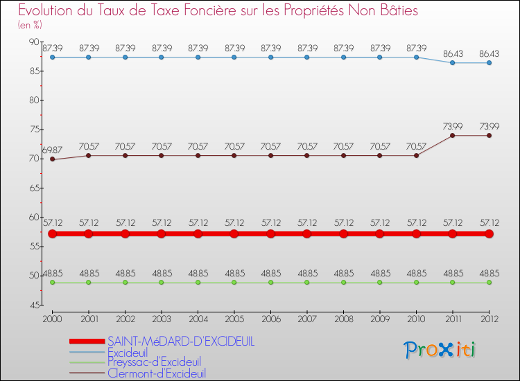 Evolution du taux de la taxe foncière sur les immeubles et terrains non batis pour SAINT-MéDARD-D'EXCIDEUIL et les communes proches de 2000 à 2012 Comparaison des taux de la taxe foncière sur les immeubles et terrains non batis pour SAINT-MéDARD-D'EXCIDEUIL et les communes voisines de 2000 à 2012