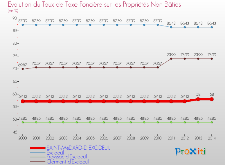 Evolution du taux de la taxe foncière sur les immeubles et terrains non batis pour SAINT-MéDARD-D'EXCIDEUIL et les communes proches de 2000 à 2014 Comparaison des taux de la taxe foncière sur les immeubles et terrains non batis pour SAINT-MéDARD-D'EXCIDEUIL et les communes voisines de 2000 à 2014