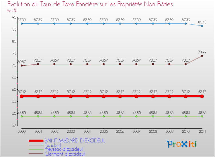 Evolution du taux de la taxe foncière sur les immeubles et terrains non batis pour SAINT-MéDARD-D'EXCIDEUIL et les communes proches Comparaison des taux de la taxe foncière sur les immeubles et terrains non batis pour SAINT-MéDARD-D'EXCIDEUIL et les communes voisines