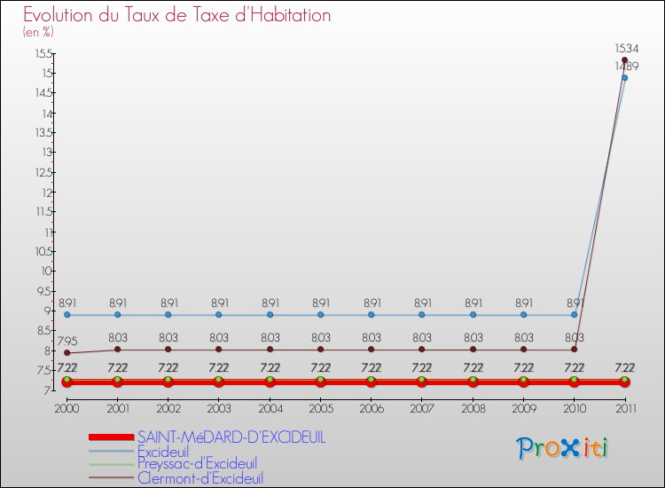 Evolution du taux de la taxe d'habitation pour SAINT-MéDARD-D'EXCIDEUIL et les communes proches Comparaison des taux de la taxe d'habitation pour SAINT-MéDARD-D'EXCIDEUIL et les communes voisines