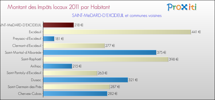 Montant des impôts locaux par Habitant pour SAINT-MéDARD-D'EXCIDEUIL et les communes proches Comparaison des impôts locaux par habitant pour SAINT-MéDARD-D'EXCIDEUIL et les communes voisines