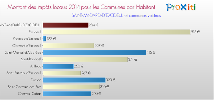 Montant des impôts locaux par Habitant pour SAINT-MéDARD-D'EXCIDEUIL et les communes proches en 2014 Comparaison des impôts locaux par habitant pour SAINT-MéDARD-D'EXCIDEUIL et les communes voisines en 2014