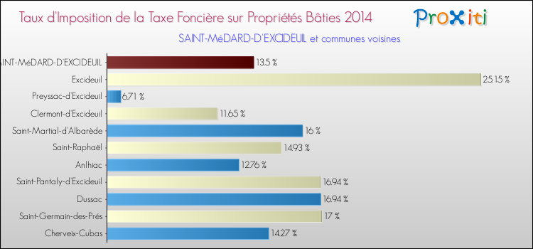 Taux d'imposition de la taxe foncière sur le bati 2014 pour SAINT-MéDARD-D'EXCIDEUIL et les communes proches Comparaison des taux d'imposition de la taxe foncière sur le bati 2014 pour SAINT-MéDARD-D'EXCIDEUIL et les communes voisines