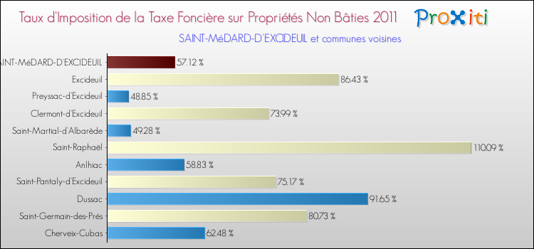Taux d'imposition de la taxe foncière sur les immeubles et terrains non batis 2011 pour SAINT-MéDARD-D'EXCIDEUIL et les communes proches Comparaison des taux d'imposition de la taxe foncière sur les immeubles et terrains non batis 2011 pour SAINT-MéDARD-D'EXCIDEUIL et les communes voisines