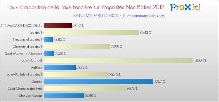 Taux d'imposition de la taxe foncière sur les immeubles et terrains non batis 2012 pour SAINT-MéDARD-D'EXCIDEUIL et les communes proches Comparaison des taux d'imposition de la taxe foncière sur les immeubles et terrains non batis 2012 pour SAINT-MéDARD-D'EXCIDEUIL et les communes voisines