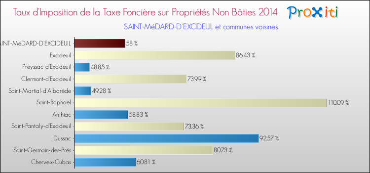 Taux d'imposition de la taxe foncière sur les immeubles et terrains non batis 2014 pour SAINT-MéDARD-D'EXCIDEUIL et les communes proches Comparaison des taux d'imposition de la taxe foncière sur les immeubles et terrains non batis 2014 pour SAINT-MéDARD-D'EXCIDEUIL et les communes voisines