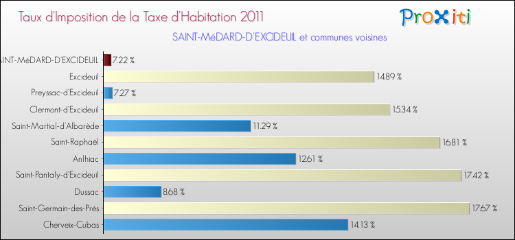 Taux d'imposition de la taxe d'habitation 2011 pour SAINT-MéDARD-D'EXCIDEUIL et les communes proches Comparaison des taux d'imposition de la taxe d'habitation 2011 pour SAINT-MéDARD-D'EXCIDEUIL et les communes voisines